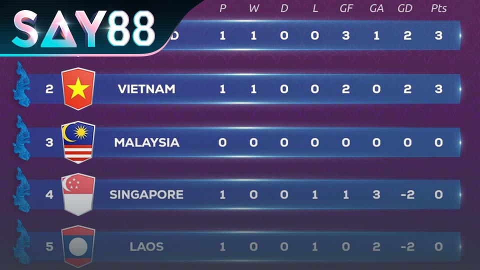 Bảng xếp hạng Việt Nam SEA Games mới nhất năm 2025